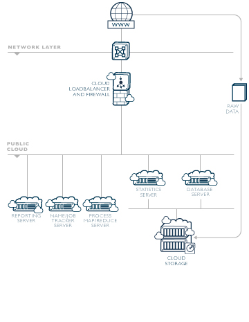 A graph showing a how Leaseweb provides a cost effective entry level solution for big data 