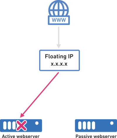 how floating ip works