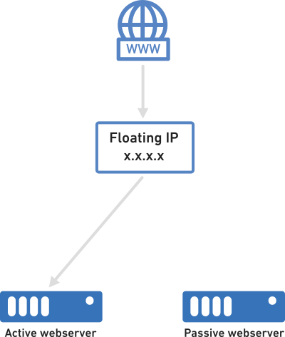explaining how floating ip works