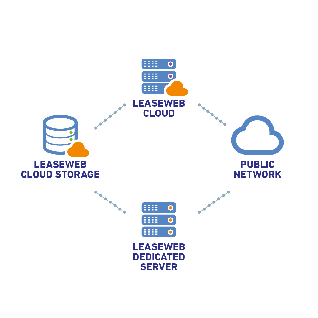 A graph showing a cloud computing model to store data with a cloud storage provider