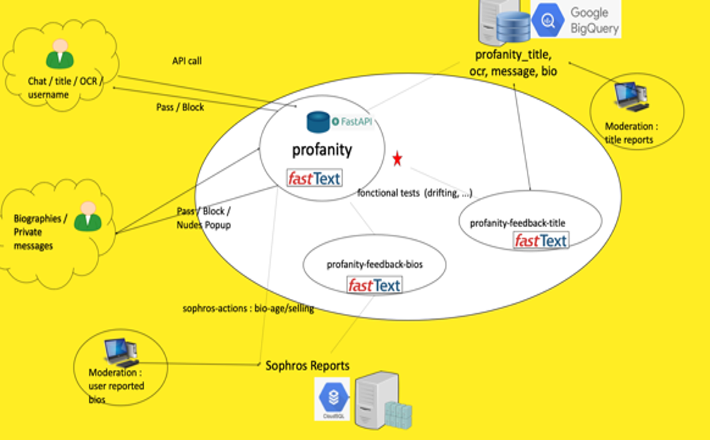 A graph explaining how Yubo process High volume content