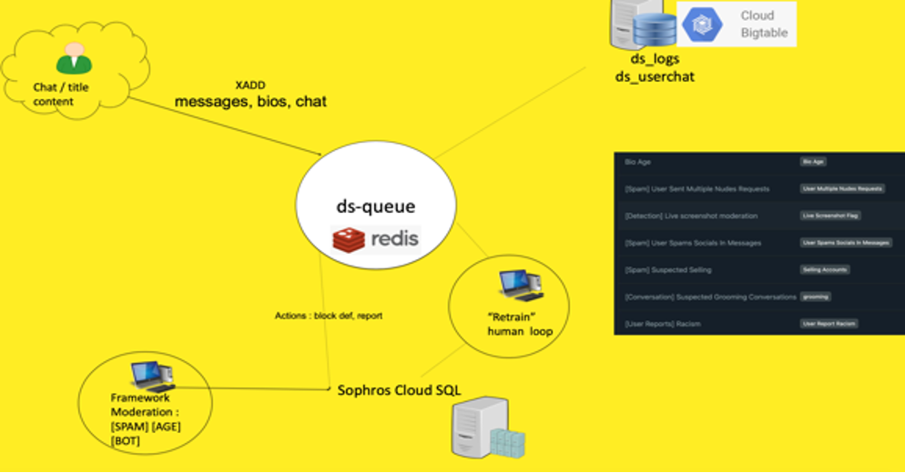 A graph explaining how Yubo process Low volume content