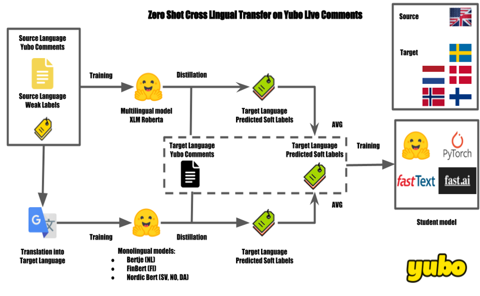 A graph showing Yubo's supervised learning algorithm