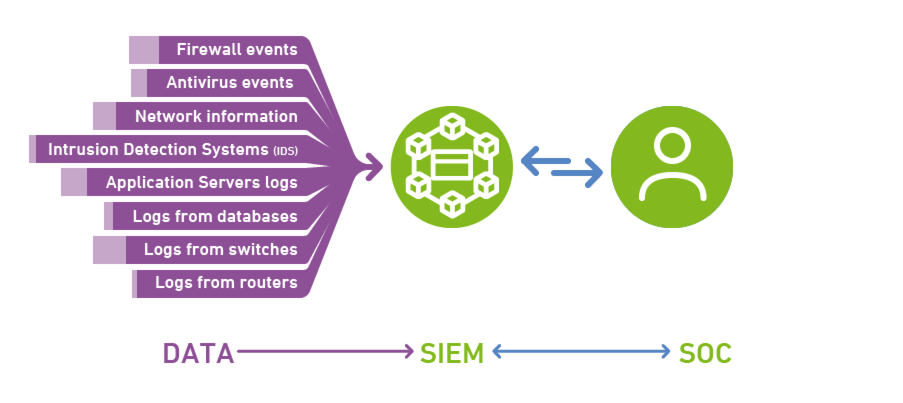 A graph explaining how an end-to-end managed security service works
