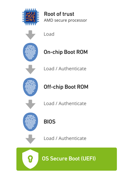AMD EPYC™ Processors Secure Root-of-Trust