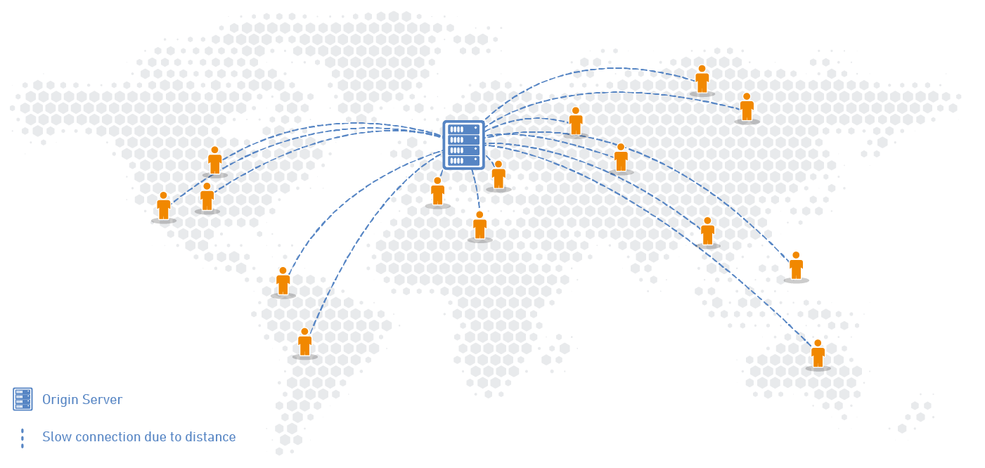A graph showing how content is served from the original location, without the use of CDN, leading to slow and low user experience.