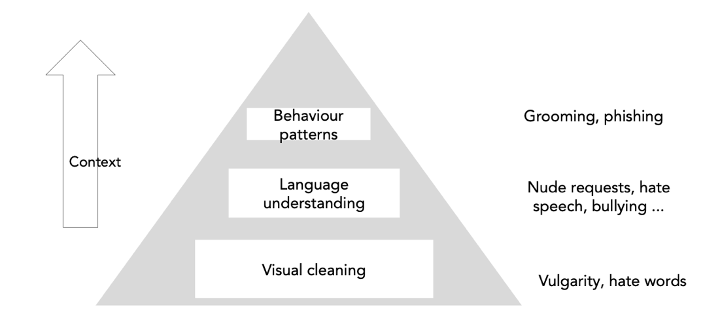A graph explaining the challenge of Yubo with content moderation and user safety